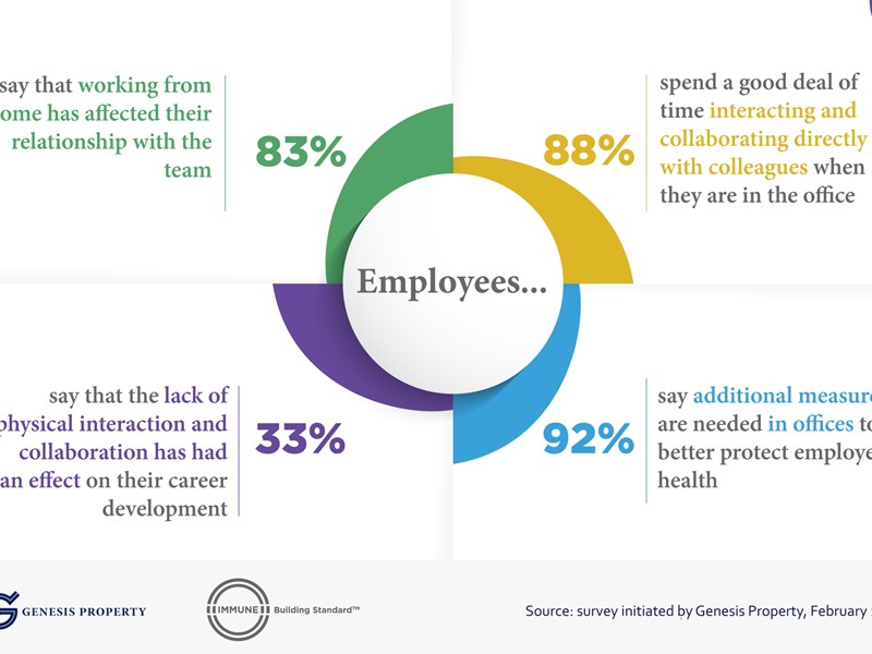 Nearly 88% of employees improve their collaboration with colleagues when they go to the office